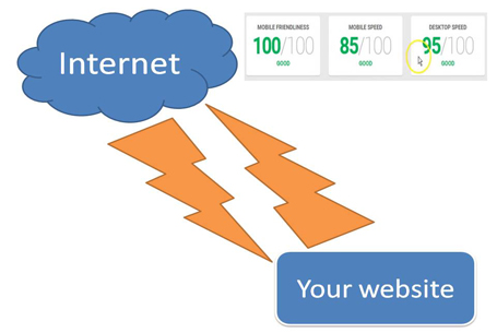 Fast loading templates